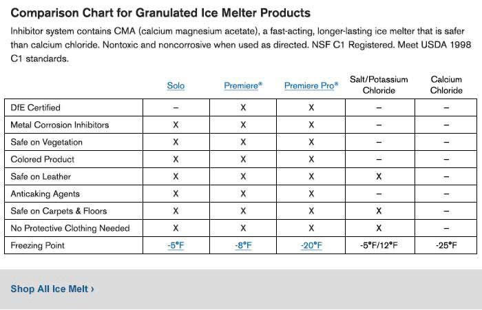 Ice Melt Comparison Chart