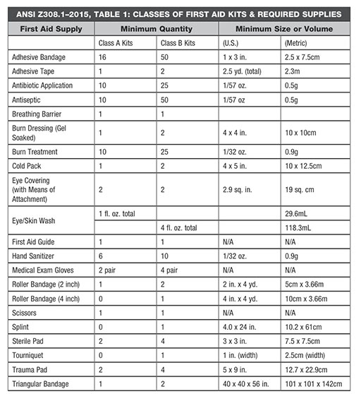 first aid kit contain list