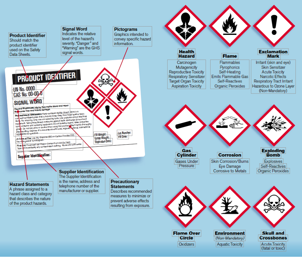 Comparing Chemical Labeling Systems Quick TIps 198 Grainger