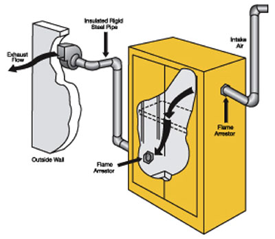 ventilation guidelines for flammable and chemical storage cabinets