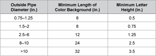 Ansi Piping Color Code Chart