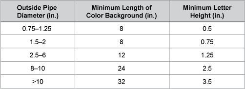 Copper Pipe Color Code Chart