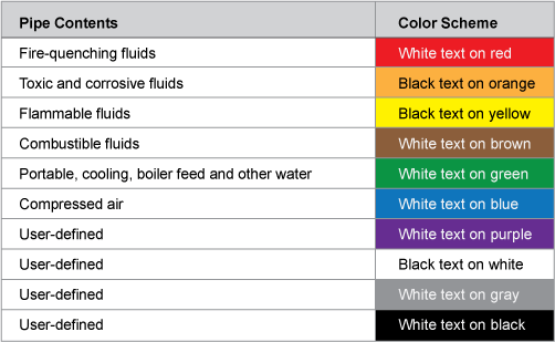 system fluid safety and power health Codes Color Marking Quick and Pipe Pipe  Standards ANSI