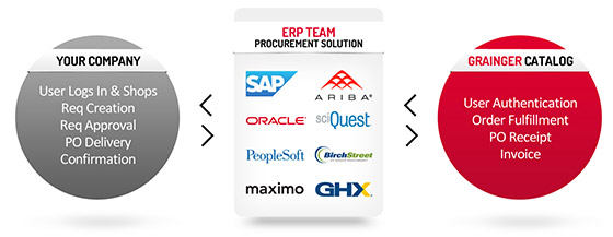 eProcurement Overview - Eprocurement Solutions - Grainger Help Desk