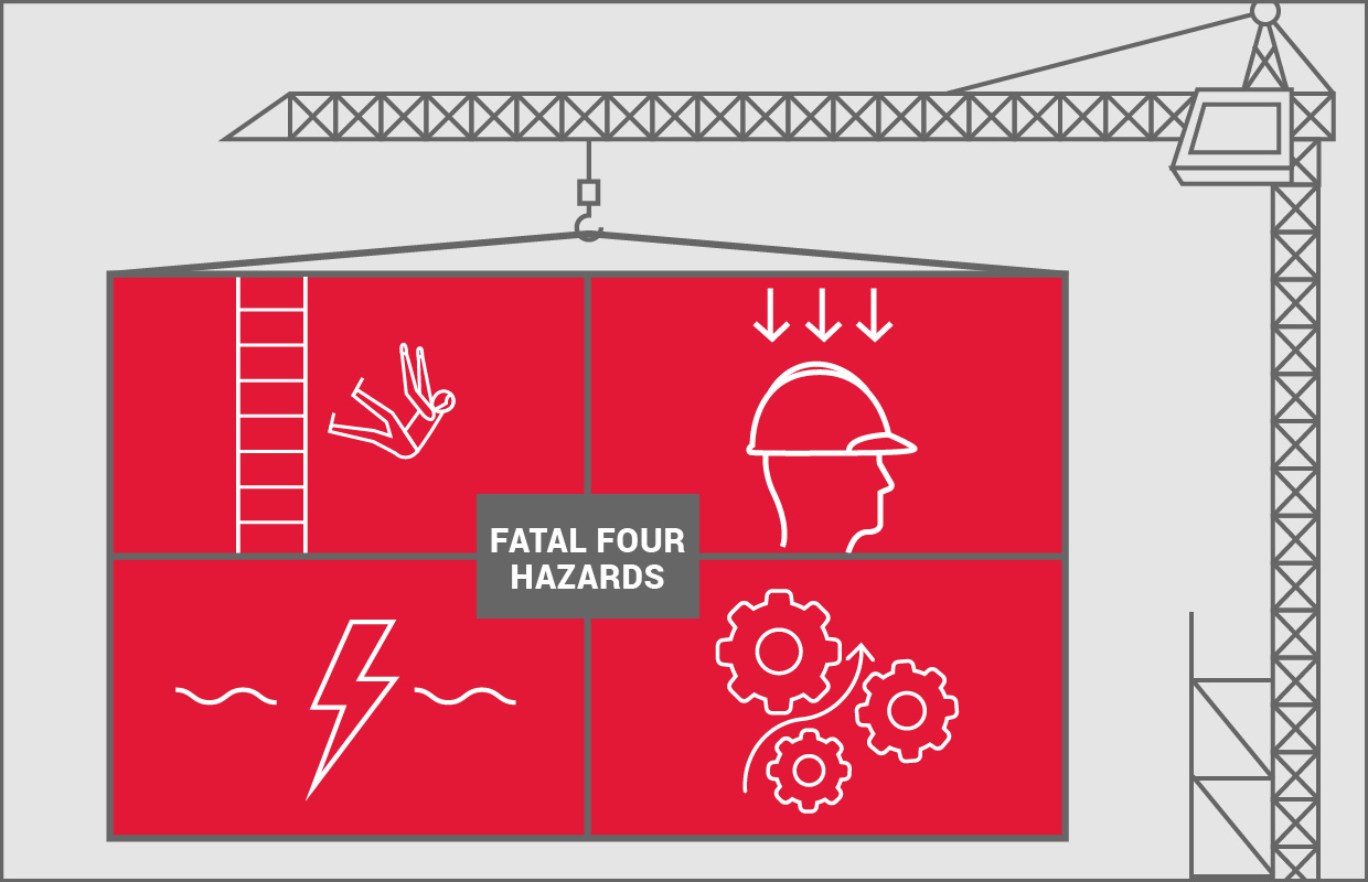 How To Prevent OSHA's Focus Four On Construction Sites--Grainger ...