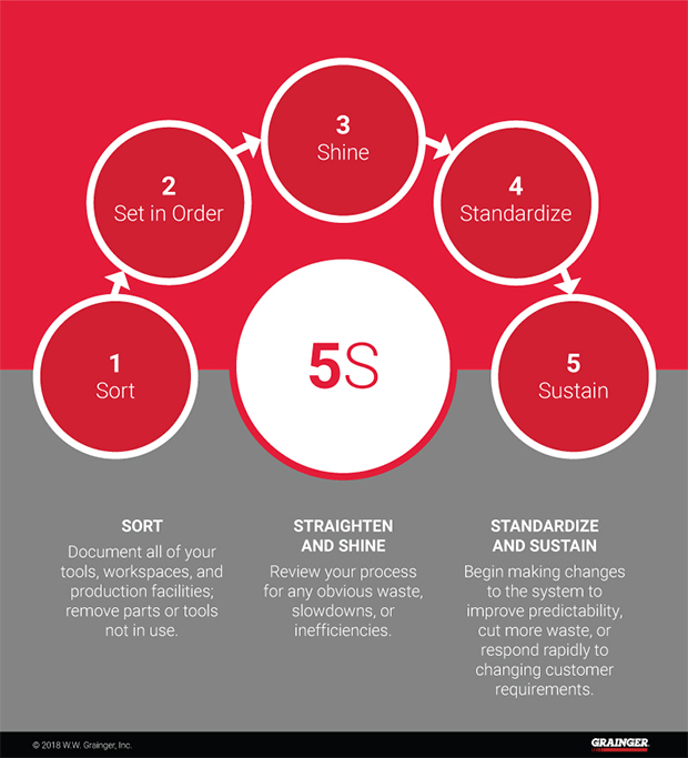 Boost Your Production with Lean and 5S