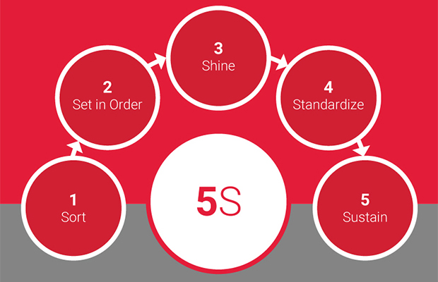 Boost Your Production With Lean And 5S--Grainger Industrial Supply