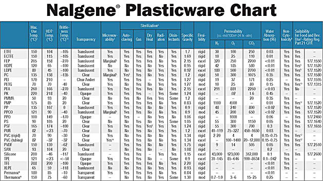 Click to enlarge Nalgene® Plasticware Chart