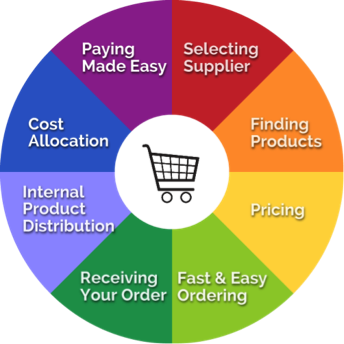 Procurement Wheel