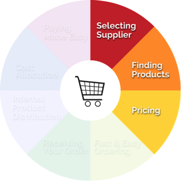 Procurement Wheel