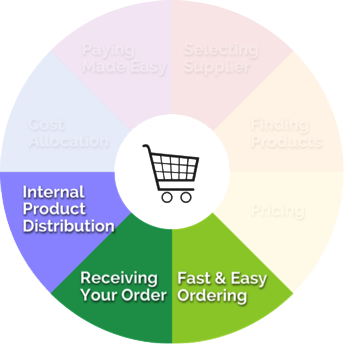 Procurement Wheel