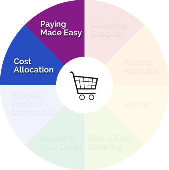 Procurement Wheel