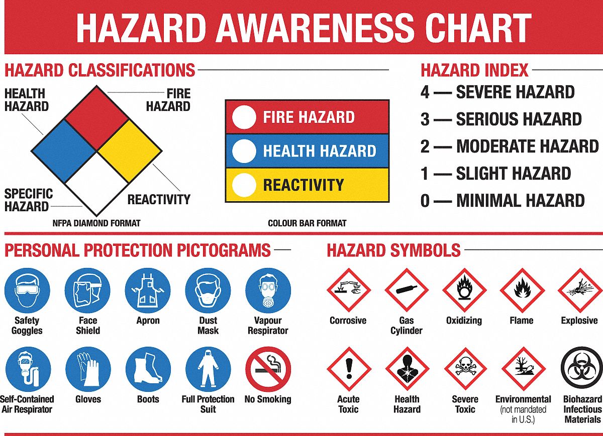 HAZARD AWARENESS CHART, ENGLISH, 18 X 24 IN