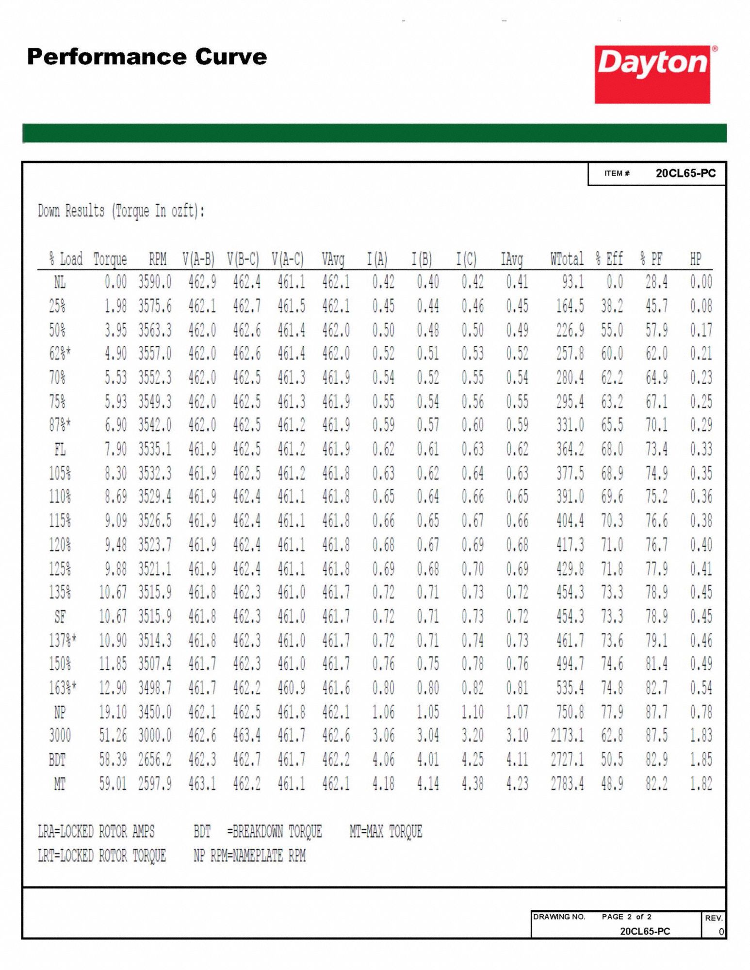 DAYTON General Purpose Motor, 1/3 HP, 3Phase, Nameplate RPM 3,450