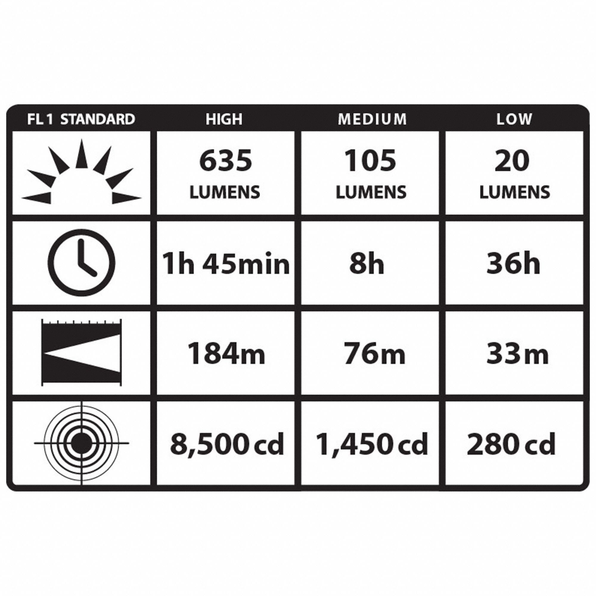 STREAMLIGHT Headlamp 635 Max Lumens Output, 1.8 hr Run Time on High