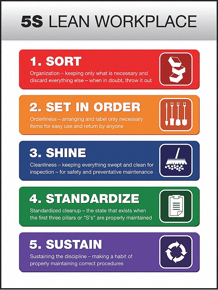 ACCUFORM SIGNS POSTER, 5S LEAN WORKPLACE,24X18 - Safety Banners and ...