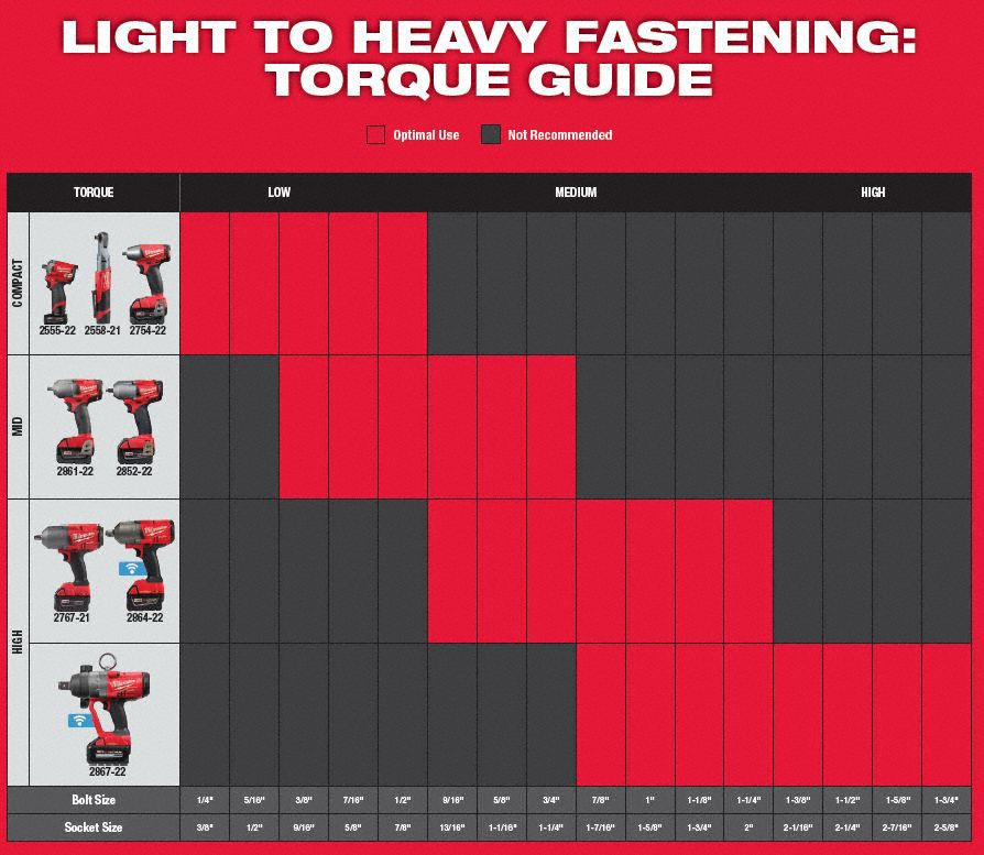 MILWAUKEE Cordless, Impact Wrench, 12V DC, 250 ftlb Breakaway Torque