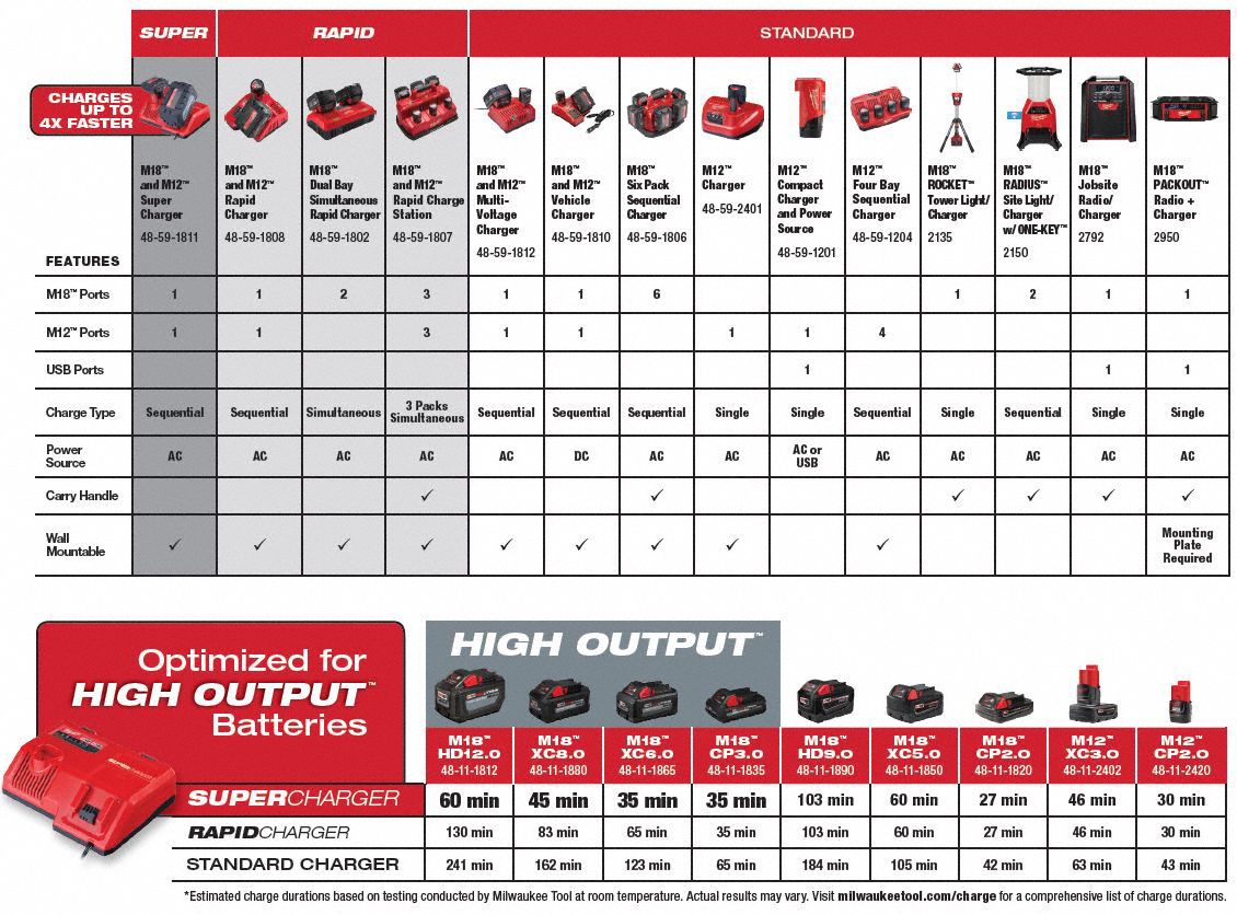 MILWAUKEE M12 Battery Charger, LiIon, Charger Output Voltage 12.0