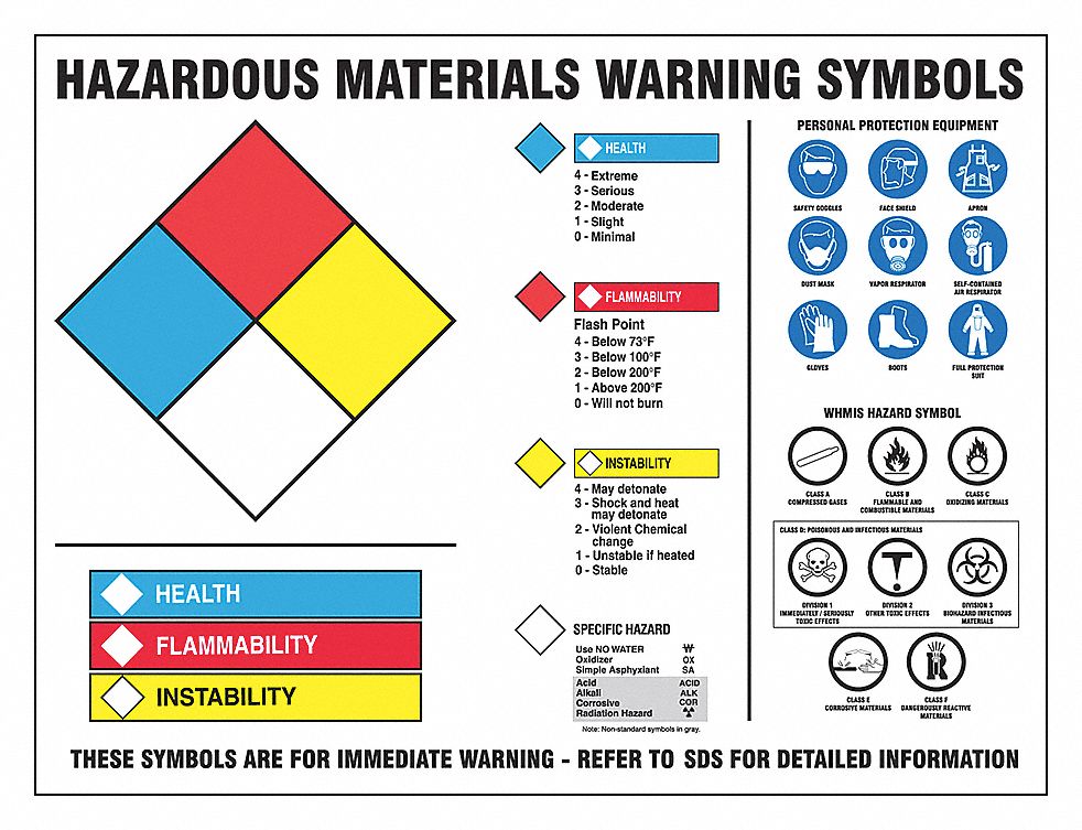 ACCUFORM NFPA/WHMIS WARNING POSTER 18X24 - Safety Banners and Posters ...