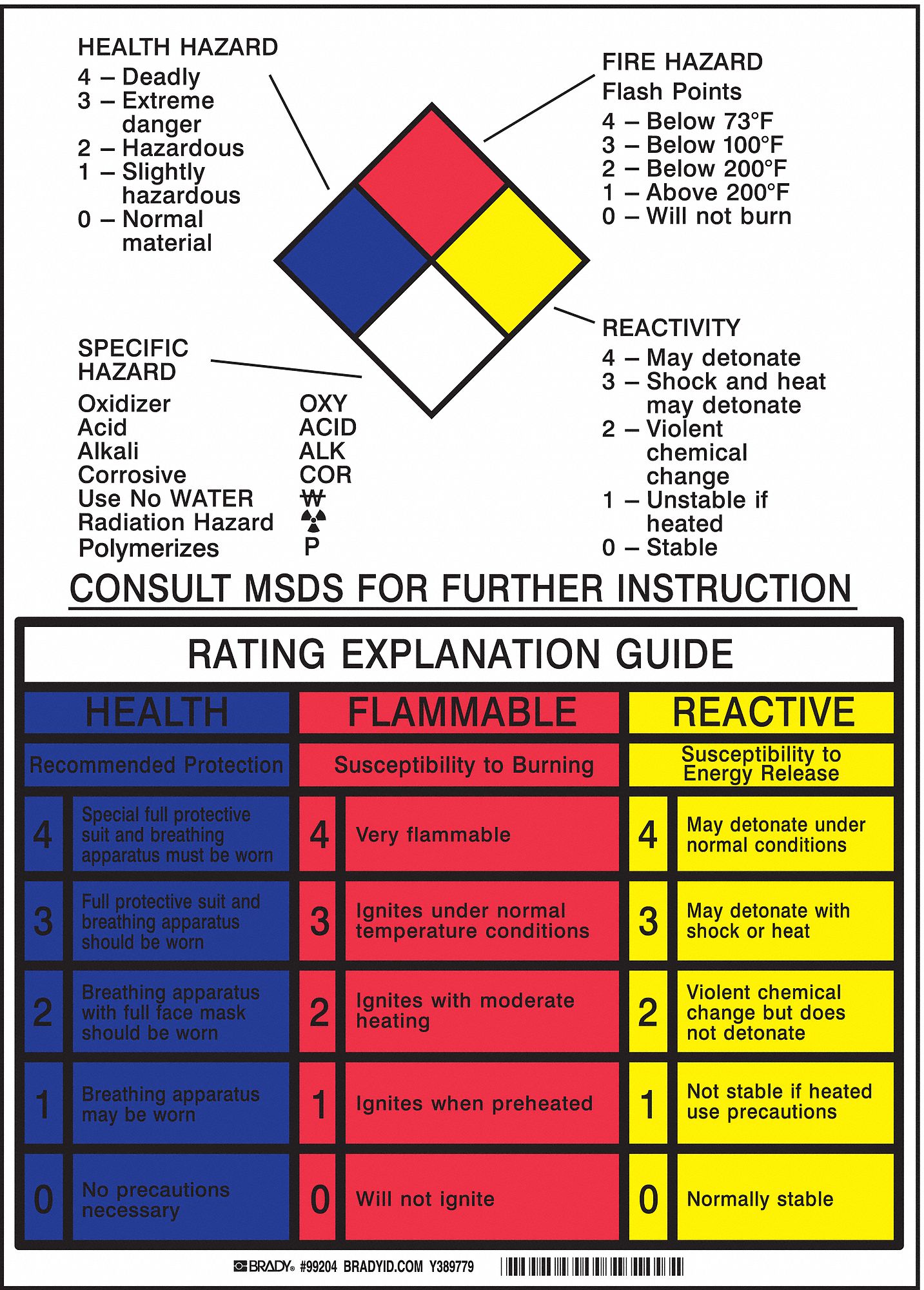 NFPA Diamond Guide On Hazard Rating Symbols NFPA 704 ...